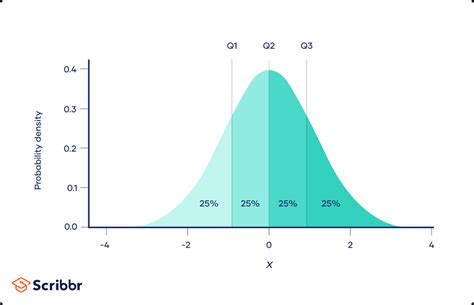 Quartiles & Quantiles .